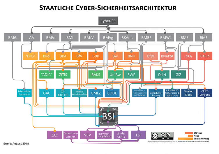 20201027 Staatliche Cyber Sicherheitsarchitektur