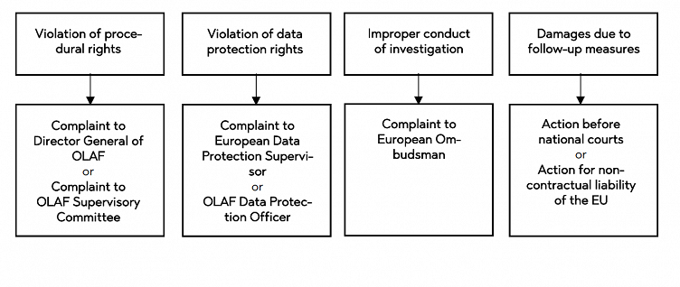 OLAF legal protection