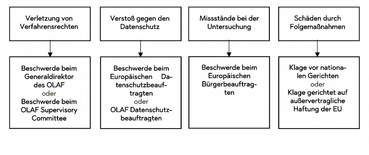 OLAF rechtsschutz